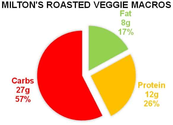 Milton's Roasted Vegetables Pizza Macros